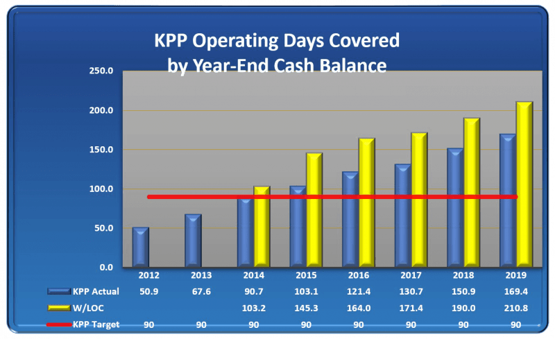 Graph of KPP Operating Days Covered by Year-End Cash Balance