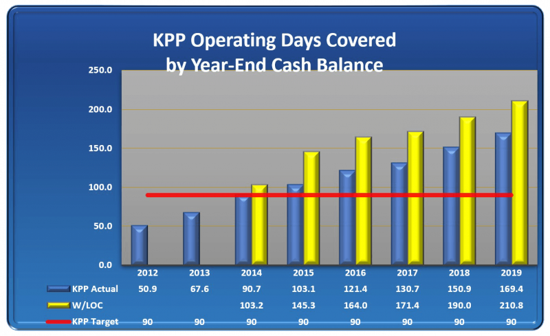 Graph of KPP Operating Days Covered by Year-End Cash Balance
